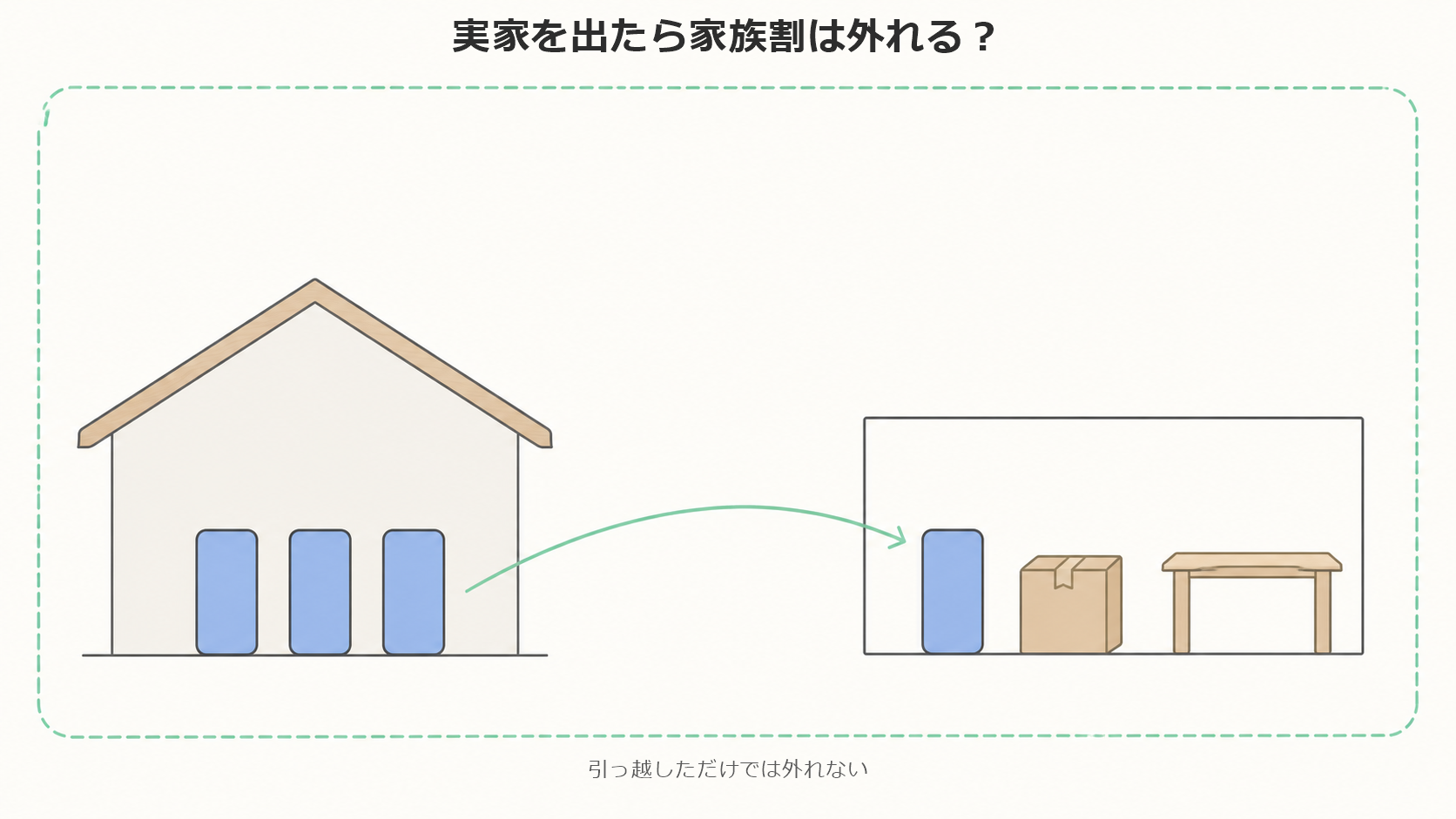 実家を出て一人暮らしを始めても家族割のグループを抜けることにはならないことを示す図